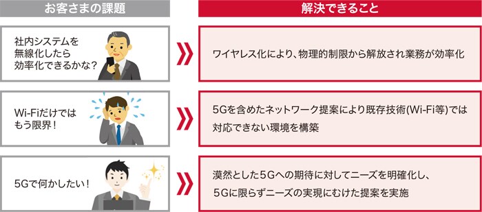 ワイヤレスコンサルティングで解決できること