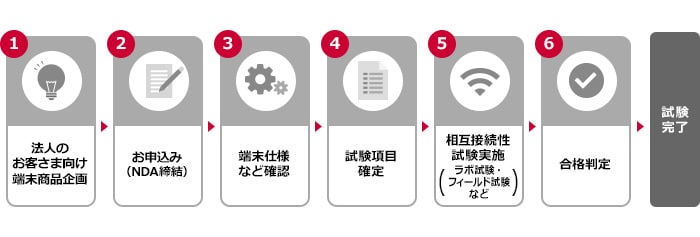 実施手順フロー