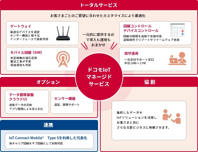 ドコモIoTマネージドサービス概要イメージ