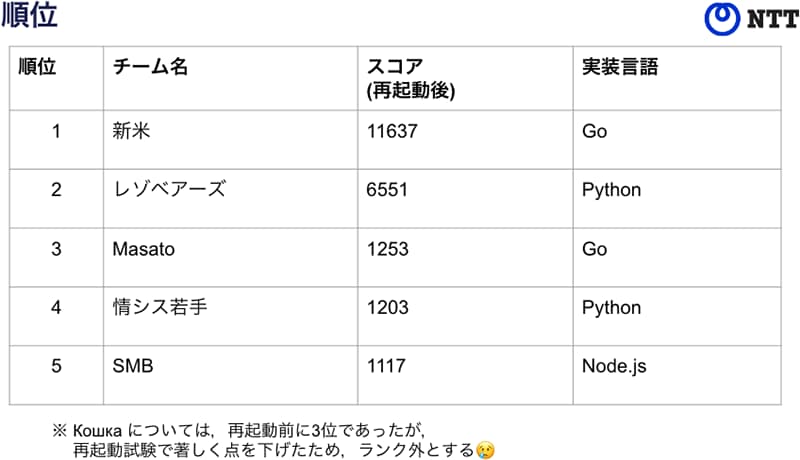 順位のイメージ、1位新米、2位レゾベアーズ、3位Masato、4位情シス若手、5位SMB