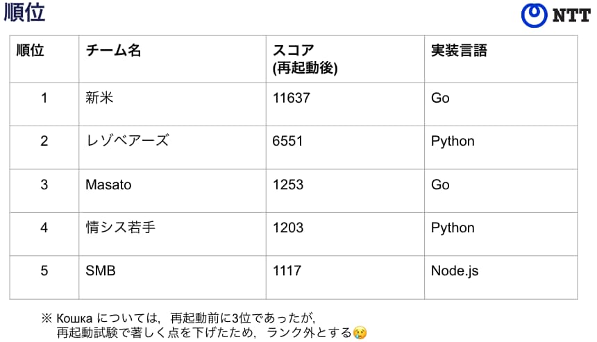 順位のイメージ、1位新米、2位レゾベアーズ、3位Masato、4位情シス若手、5位SMB