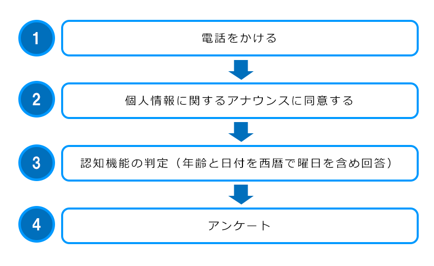 電話をかける→個人情報に関するアナウンスに同意する→認知機能の判定（年齢と日付を西暦で曜日を含め回答）→アンケート