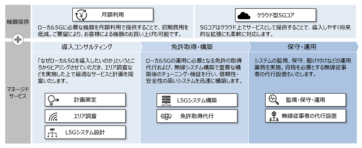 ローカル5Gサービスの概要