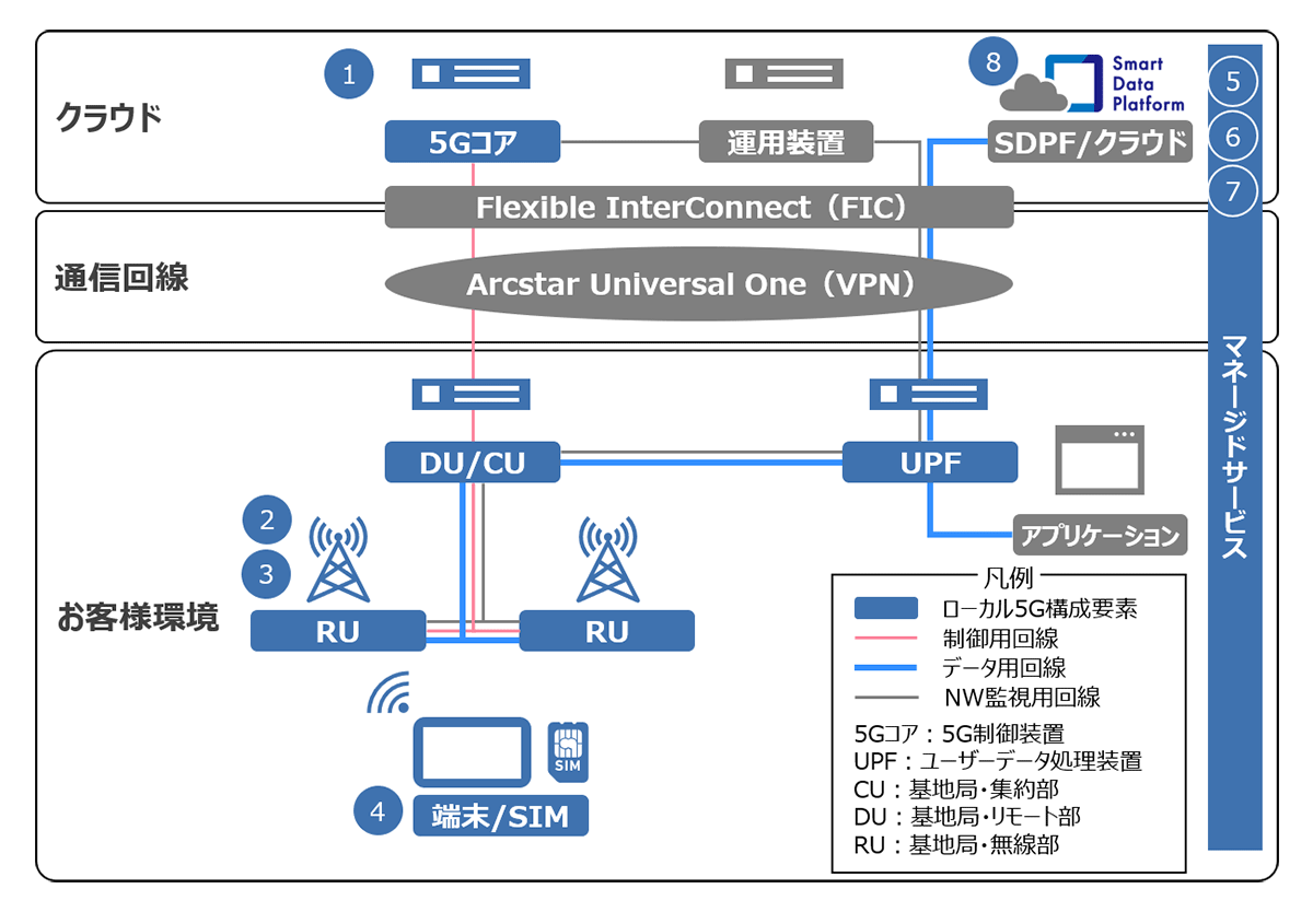提供するローカル5G構成