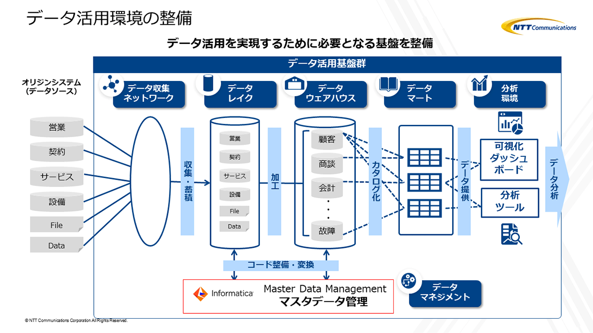 データ環境の整備にインフォマティカの「Informatica Master Data Management 」を活用