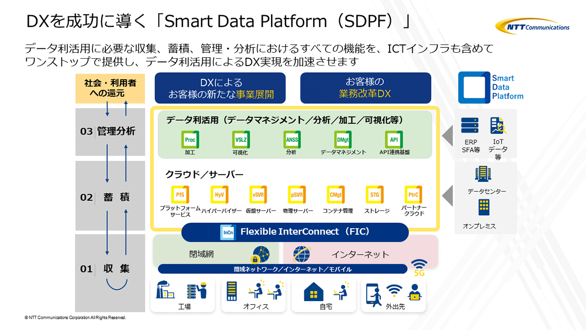 NTT Comが提供する「Smart Data Platform」