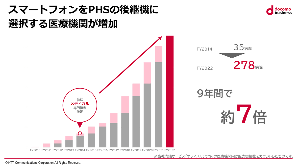 スマートフォンをPHSの後継機に選択する医療機関が増加するグラフイメージ