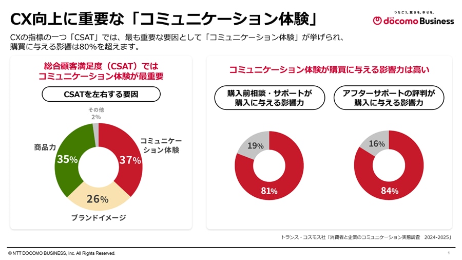 CX向上に重要な「コミュニケーション体験」