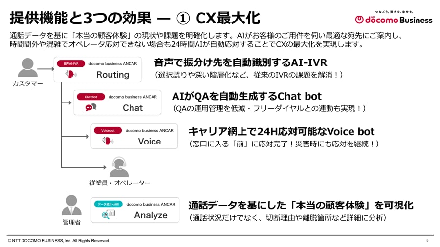 提供機能と3つの効果 — ①CX最大化