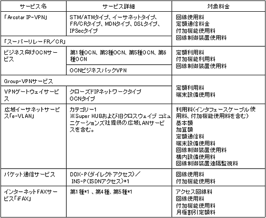 データ通信サービス