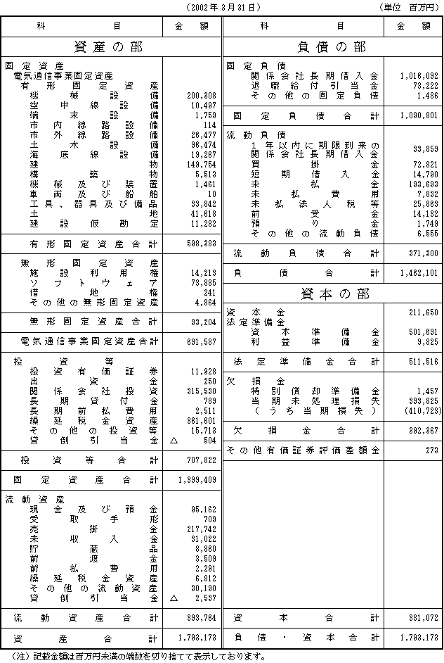 貸借対照表