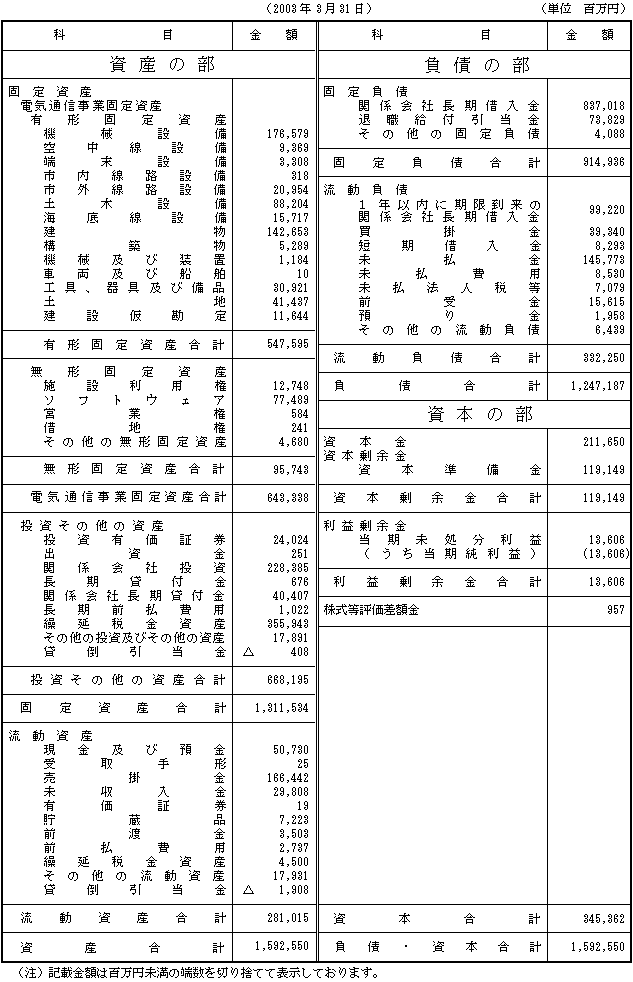 貸借対照表