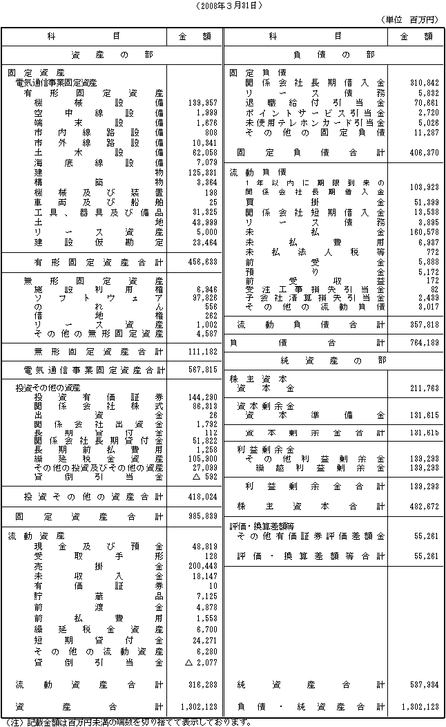 貸借対照表