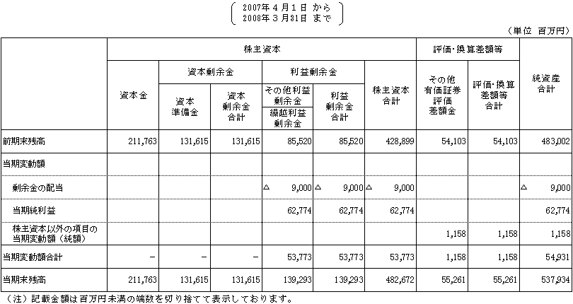 株主資本等変動計算書