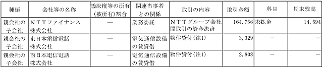 兄弟会社等