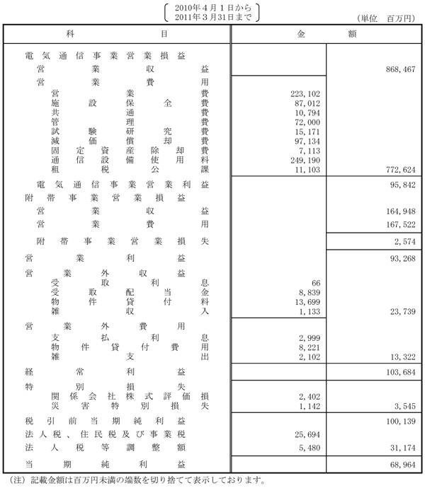 損益計算書中文 劉謙魔術破解