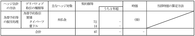 ヘッジ会計が適用されているもの