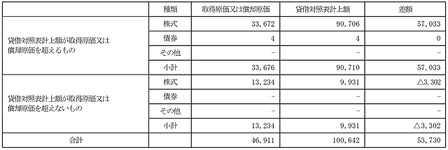 貸借対照表計上額およびこれらの差額