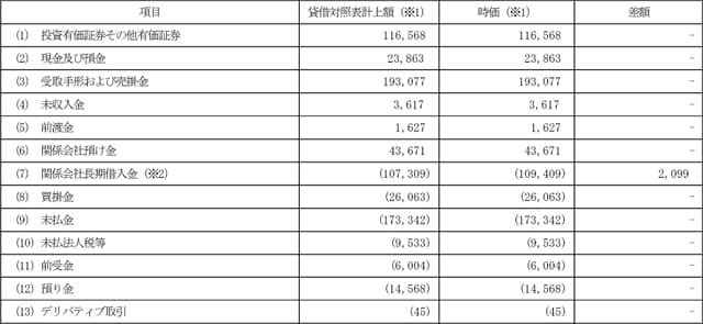 当事業年度末における貸借対照表計上額、時価およびこれらの差額