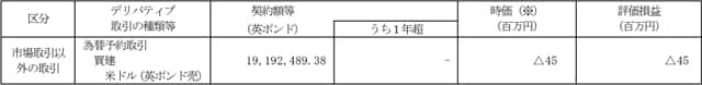 ヘッジ会計が適用されていないもの