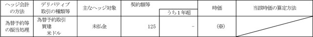 ヘッジ会計が適用されているもの