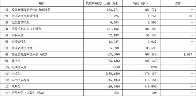 当事業年度末における貸借対照表計上額、時価およびこれらの差額