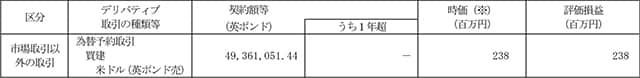 ヘッジ会計が適用されていないもの