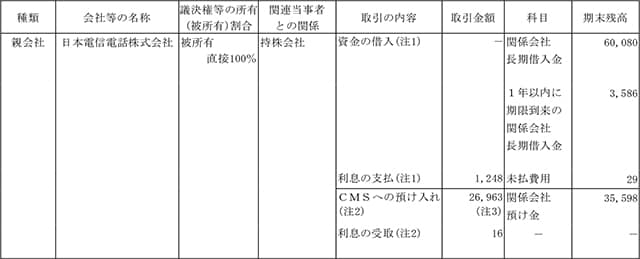 親会社