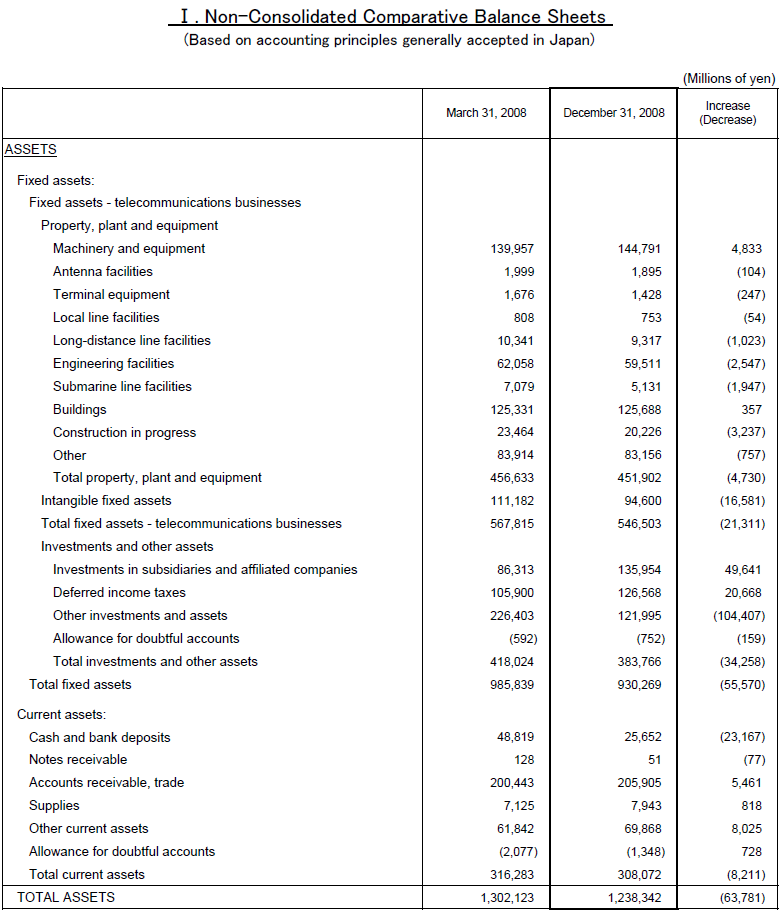 I. Non-Consolidated Comparative Balance Sheets