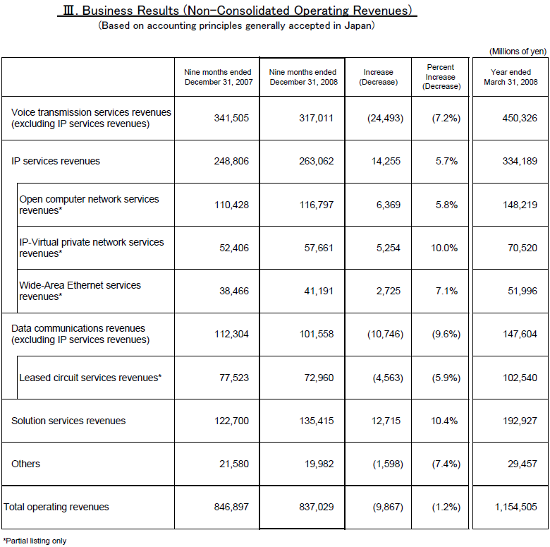 III. Business Results(Non-Consolidated Operating Revenues)