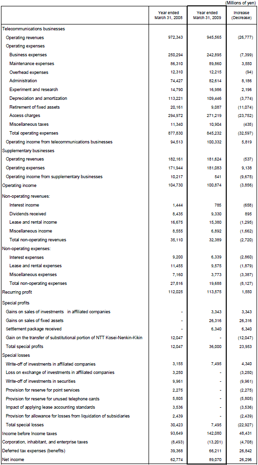 Non-Consolidated Comparative Statements of Income