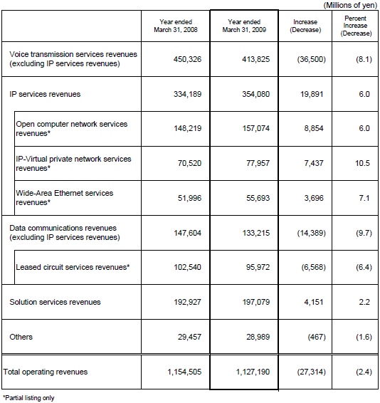 Business Results (Non-Consolidated Operating Revenues)