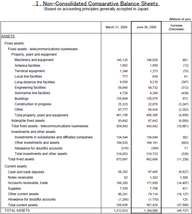 I. Non-Consolidated Comparative Balance Sheets