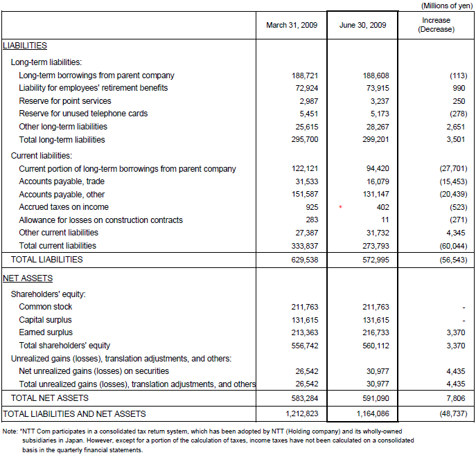 I. Non-Consolidated Comparative Balance Sheets