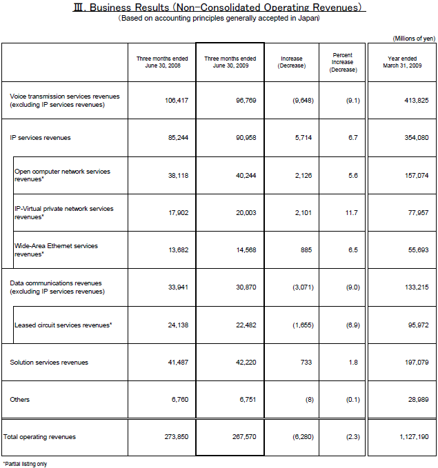 III.Business Results (Non-Consolidated Operating Revenues)