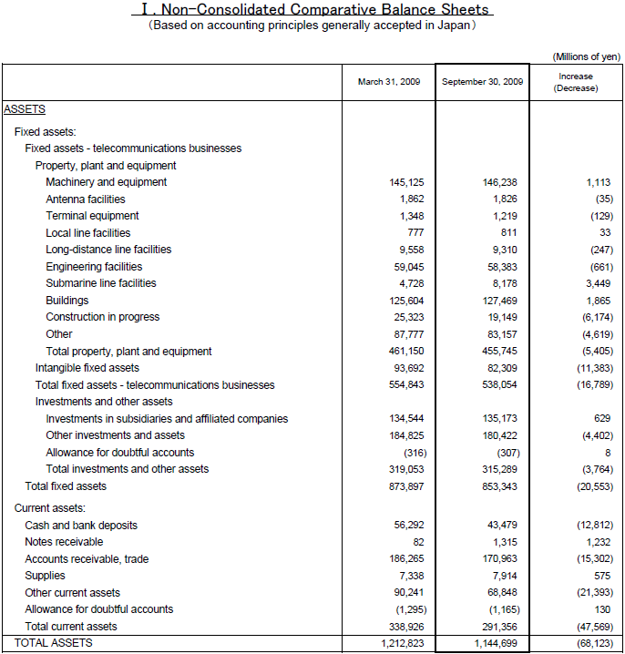 I. Non-Consolidated Comparative Balance Sheets