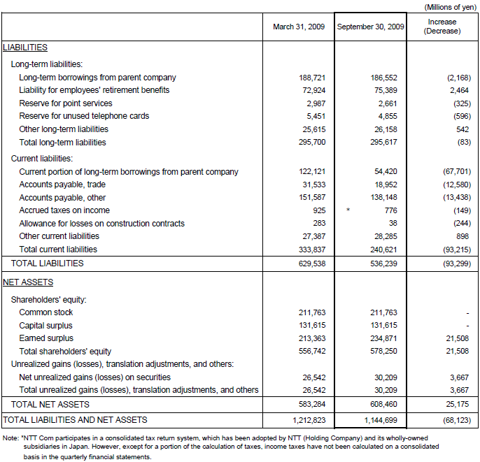 I. Non-Consolidated Comparative Balance Sheets