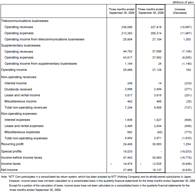 II.Non-Consolidated Comparative Statements of Income