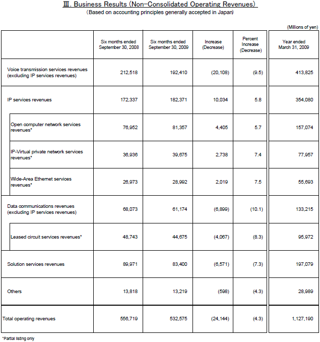 III.Business Results (Non-Consolidated Operating Revenues)