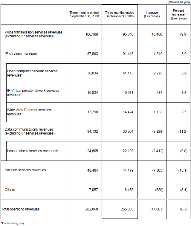 III.Business Results (Non-Consolidated Operating Revenues)