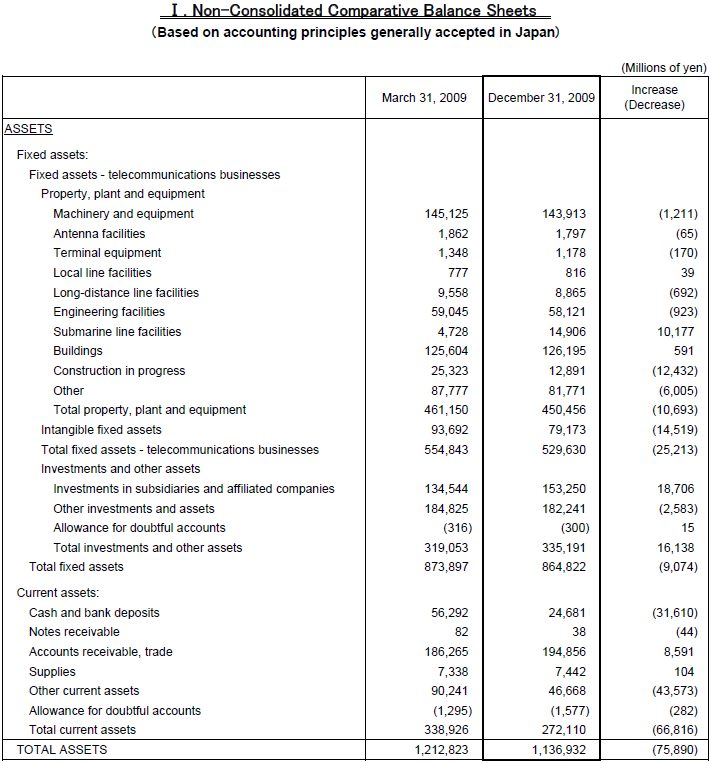 I. Non-Consolidated Comparative Balance Sheets