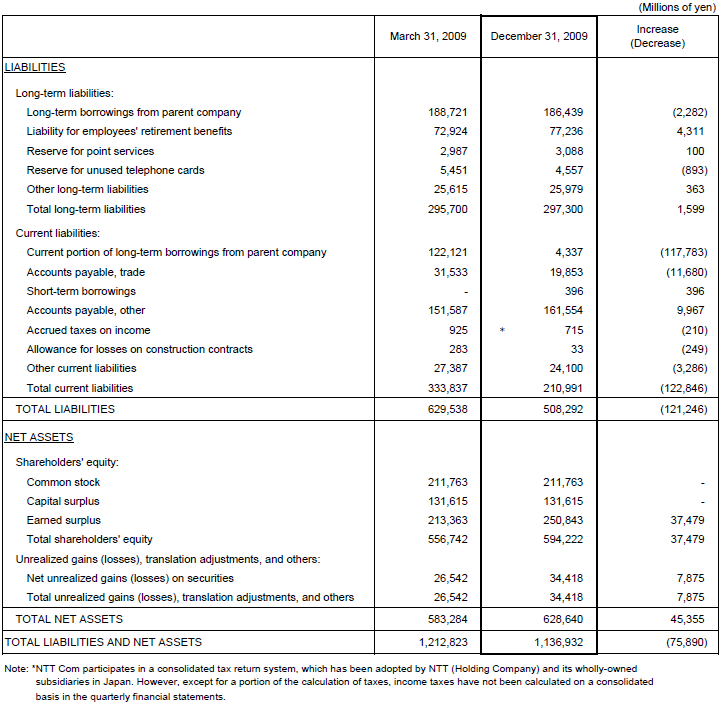 I. Non-Consolidated Comparative Balance Sheets