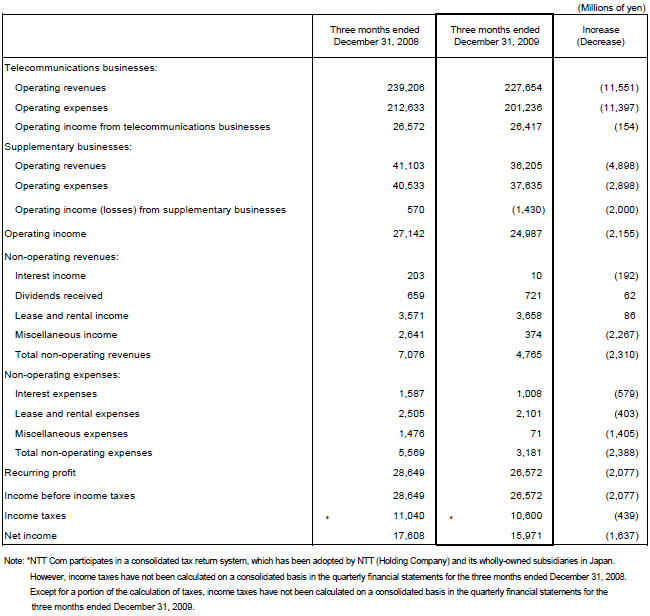 II.Non-Consolidated Comparative Statements of Income