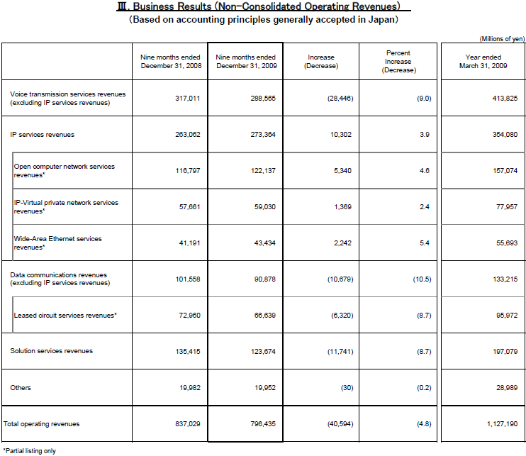 III.Business Results (Non-Consolidated Operating Revenues)