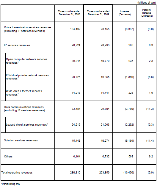 III.Business Results (Non-Consolidated Operating Revenues)