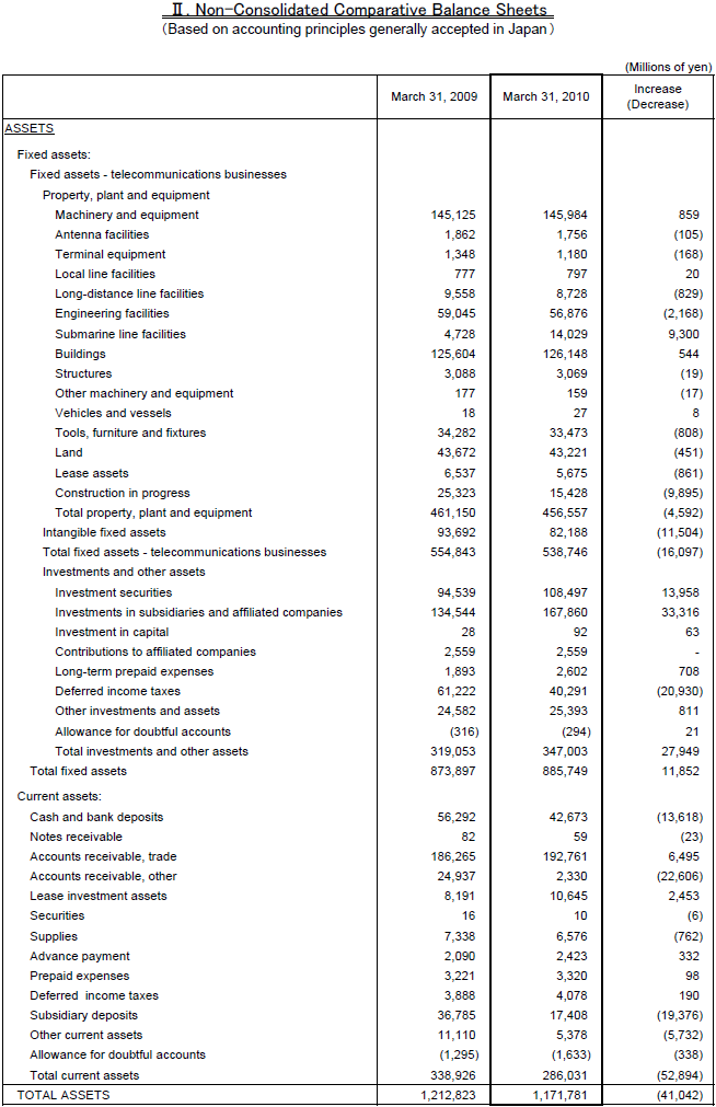 II. Non-Consolidated Comparative Balance Sheets