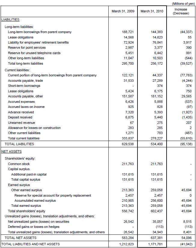 II. Non-Consolidated Comparative Balance Sheets