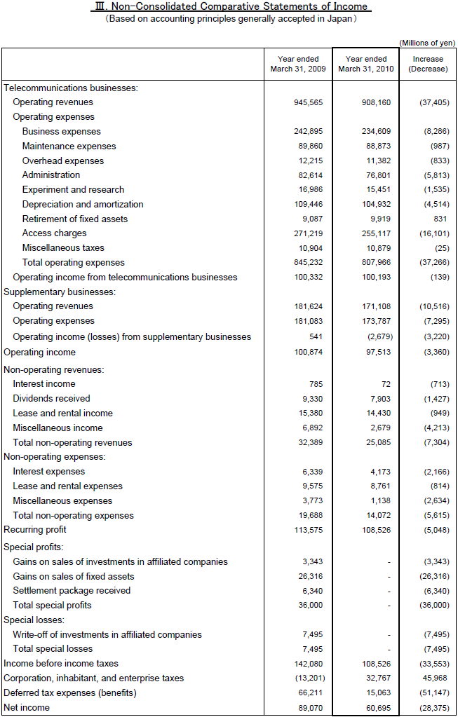 III. Non-Consolidated Comparative Statements of Income