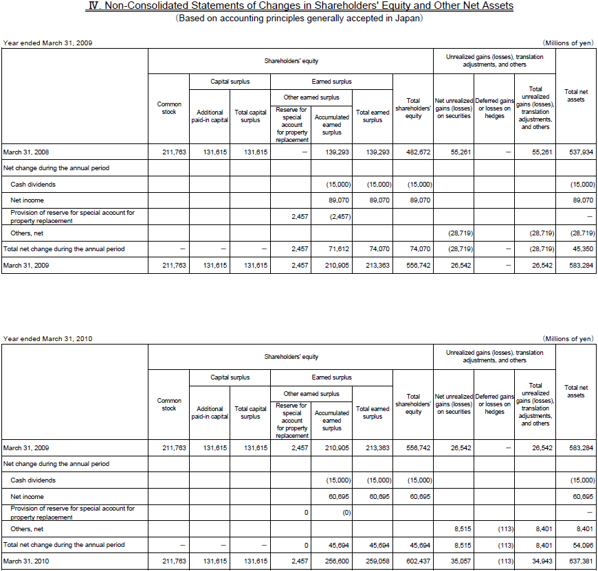 IV. Non-Consolidated Statements of Changes in Shareholders' Equity and Other Net Assets