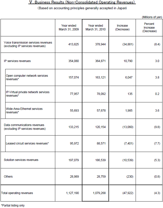 V. Business Results (Non-Consolidated Operating Revenues)